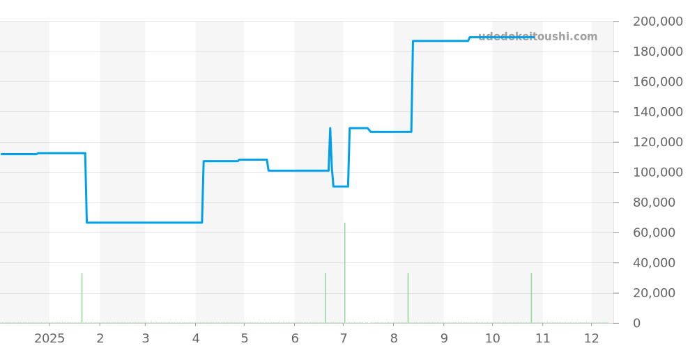 96B258 - ブローバ アーカイブス シリーズ 価格・相場チャート(平均値, 1年)