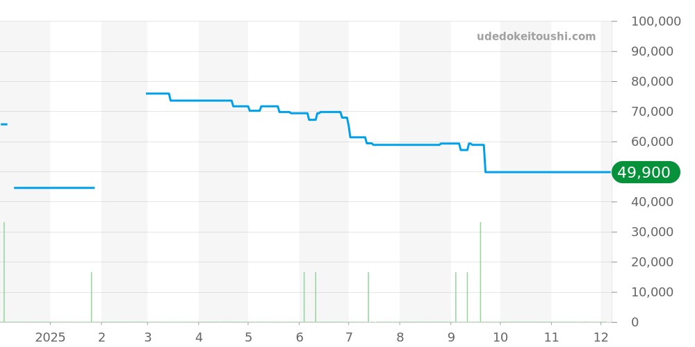 96B322 - ブローバ アーカイブス シリーズ 価格・相場チャート(平均値, 1年)