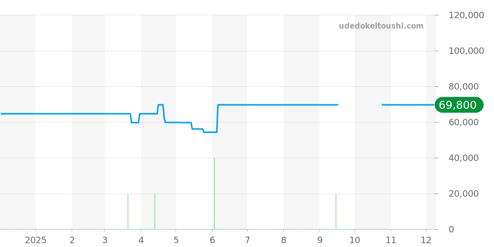 96B350 - ブローバ アーカイブス シリーズ 価格・相場チャート(平均値, 1年)