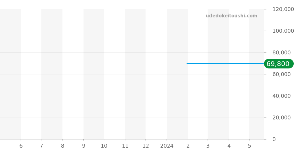 96B360 - ブローバ フランク・シナトラ 価格・相場チャート(平均値, 1年)