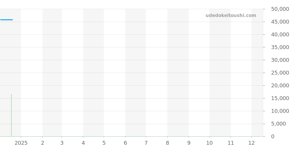 96B380 - ブローバ マリンスター 価格・相場チャート(平均値, 1年)
