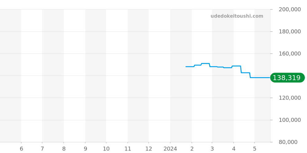 97A136 - ブローバ クラシック 価格・相場チャート(平均値, 1年)