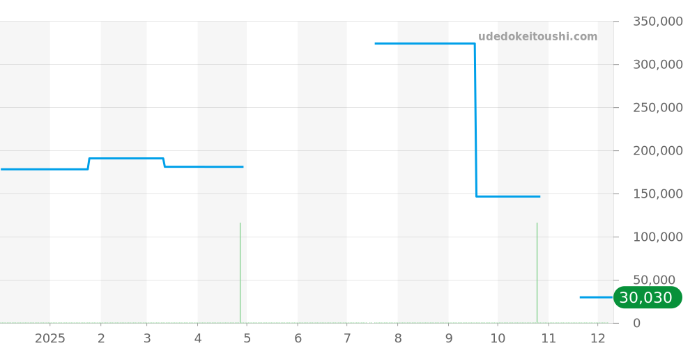 97A136 - ブローバ クラシック 価格・相場チャート(平均値, 1年)