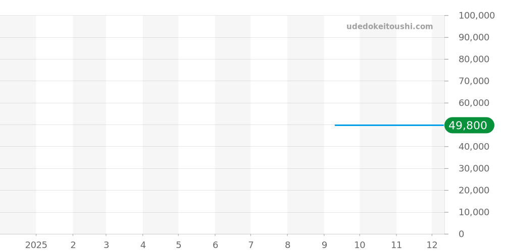 97A161 - ブローバ クラシック 価格・相場チャート(平均値, 1年)