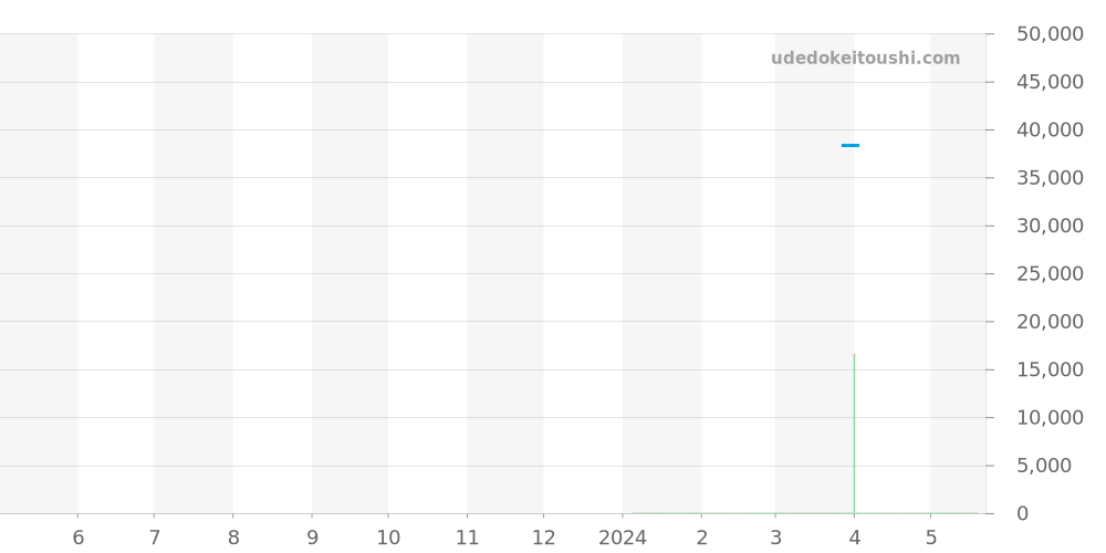 97B198 - ブローバ フランク・シナトラ 価格・相場チャート(平均値, 1年)