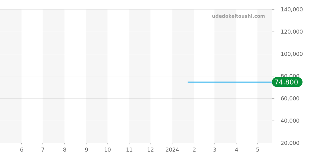 97B200 - ブローバ フランク・シナトラ 価格・相場チャート(平均値, 1年)