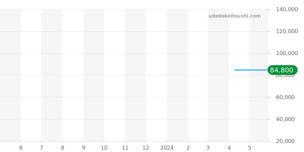 97B210 - ブローバ クラシック 価格・相場チャート(平均値, 1年)