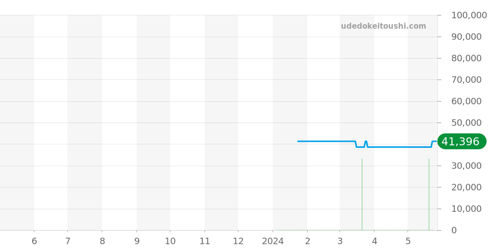 98A165 - ブローバ クラシック 価格・相場チャート(平均値, 1年)