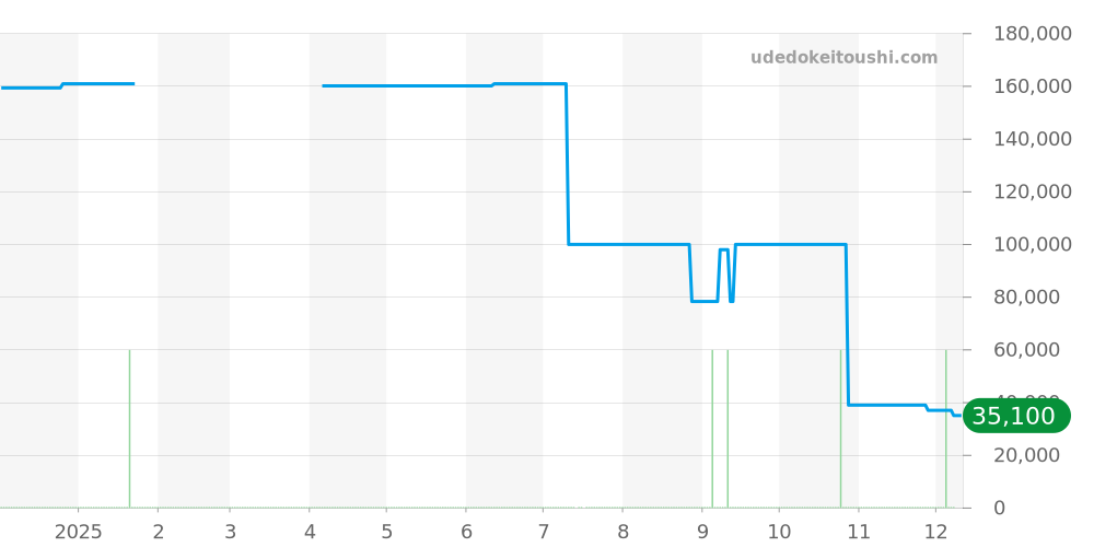 98A166 - ブローバ クラシック 価格・相場チャート(平均値, 1年)