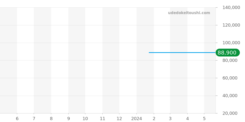 98A185 - ブローバ カーブ 価格・相場チャート(平均値, 1年)