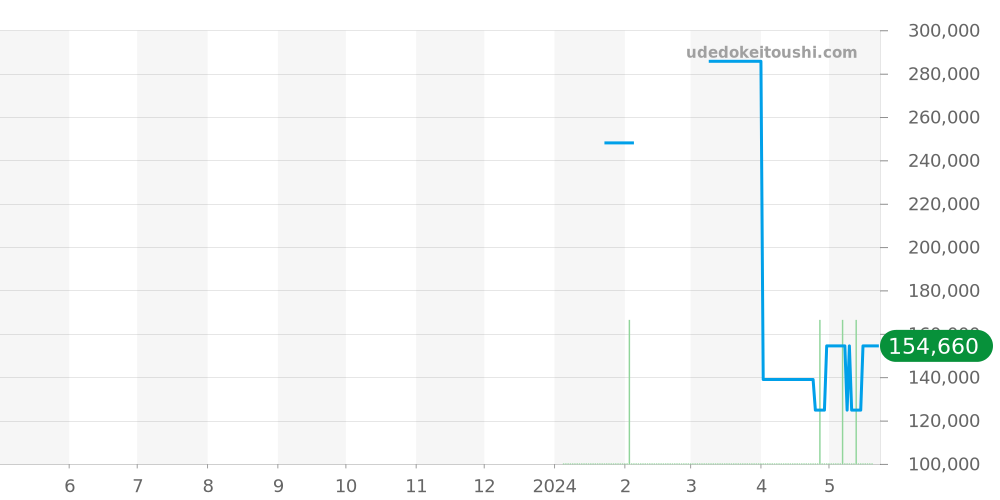 98A207 - ブローバ カーブ 価格・相場チャート(平均値, 1年)