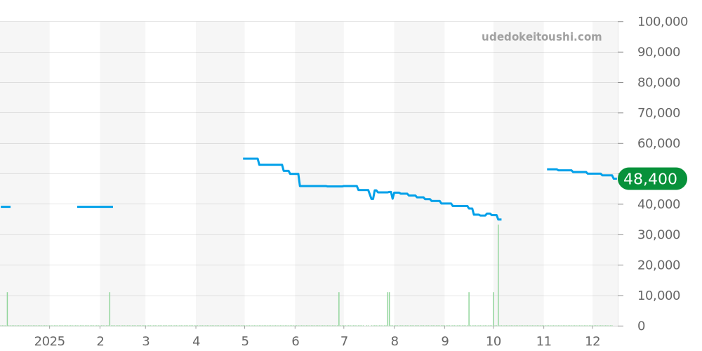 98A225 - ブローバ マリンスター 価格・相場チャート(平均値, 1年)
