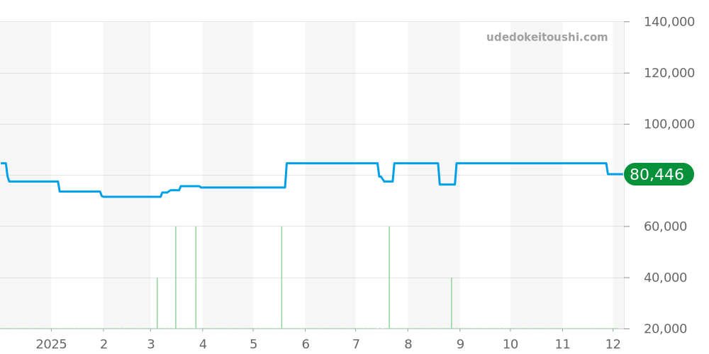98A266 - ブローバ アーカイブス シリーズ 価格・相場チャート(平均値, 1年)