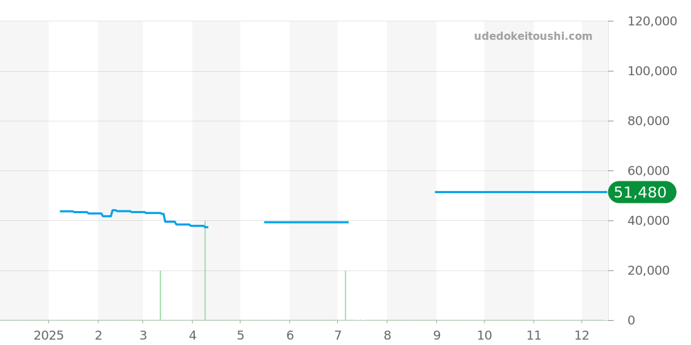 98A272 - ブローバ マリンスター 価格・相場チャート(平均値, 1年)