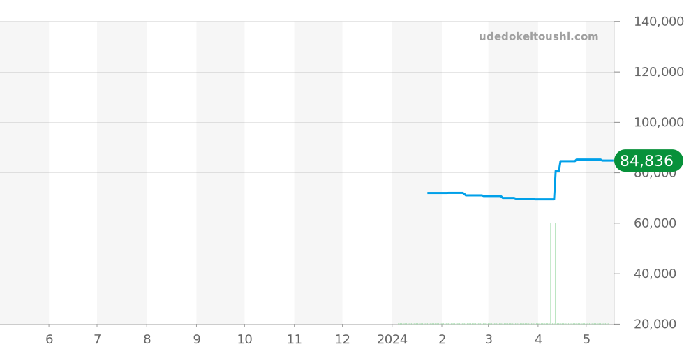 98B320 - ブローバ アーカイブス シリーズ 価格・相場チャート(平均値, 1年)