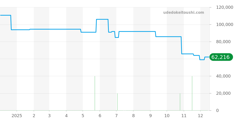 98B320 - ブローバ アーカイブス シリーズ 価格・相場チャート(平均値, 1年)