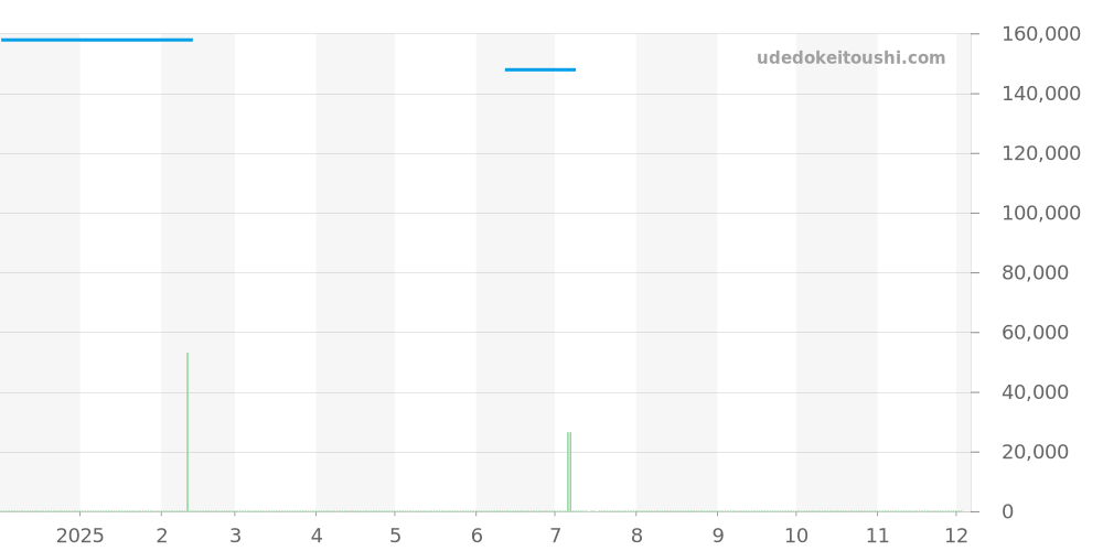 118.010.101 - ベダ＆カンパニー No.1 価格・相場チャート(平均値, 1年)