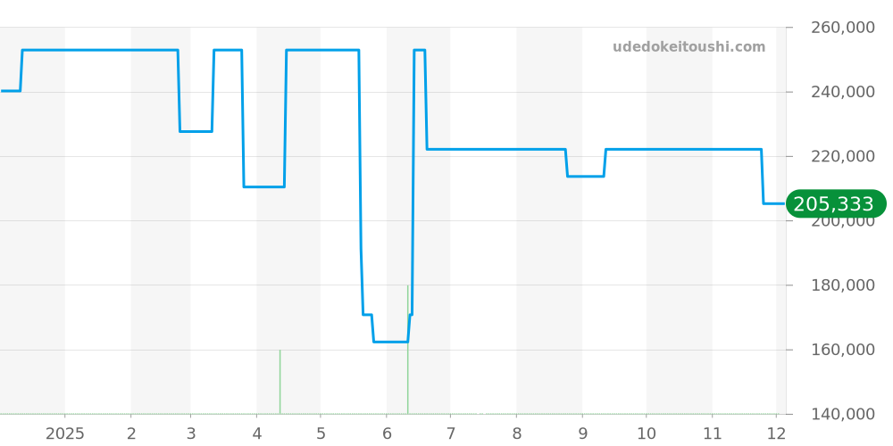 384.031.600 - ベダ＆カンパニー No.3 価格・相場チャート(平均値, 1年)