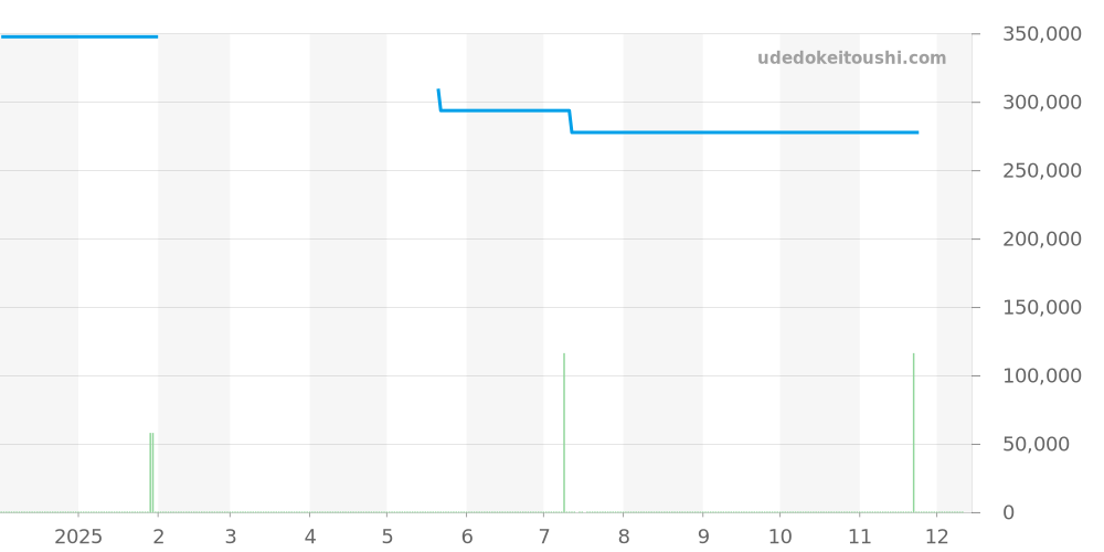BR0392-BL3-CE/SCA - ベル＆ロス BR 03シリーズ 価格・相場チャート(平均値, 1年)