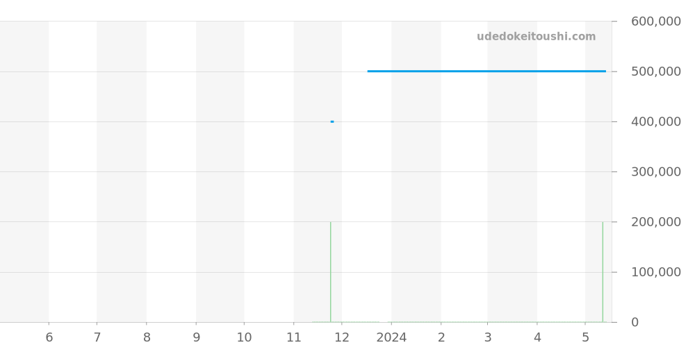 BR0392-D-WH-BR/SCA - ベル＆ロス BR 03シリーズ 価格・相場チャート(平均値, 1年)