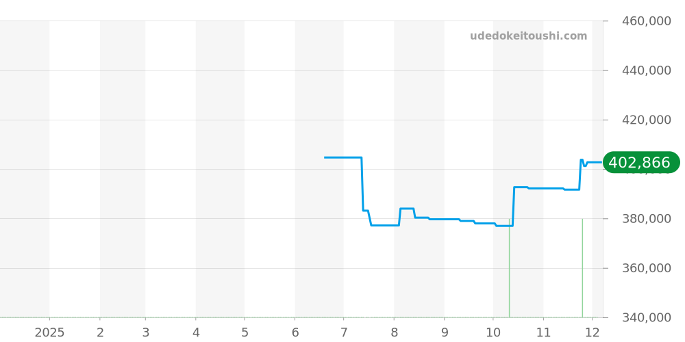 BR0393-BLU-ST/SCA - ベル＆ロス BR 03シリーズ 価格・相場チャート(平均値, 1年)