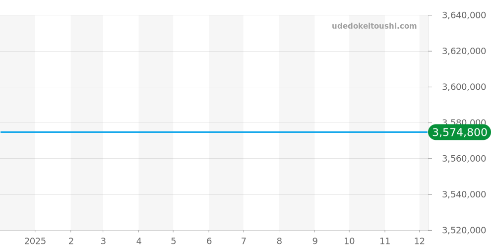 BR05A-BL-PG/SPG - ベル＆ロス BR 05シリーズ 価格・相場チャート(平均値, 1年)