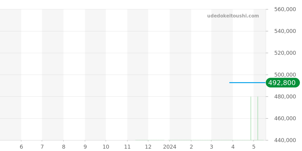 BR05C-BLU-ST/SST - ベル＆ロス BR 05シリーズ 価格・相場チャート(平均値, 1年)