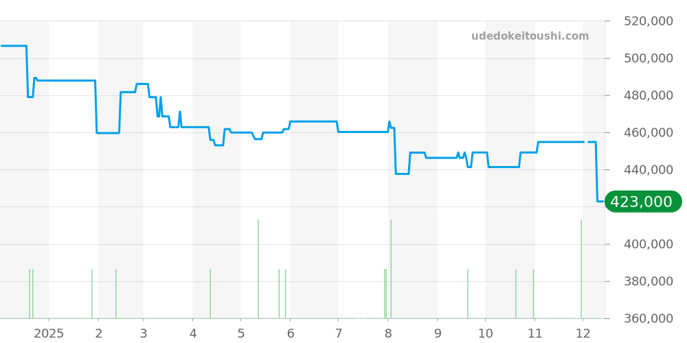 BR05G-SI-ST/SST - ベル＆ロス BR 05シリーズ 価格・相場チャート(平均値, 1年)