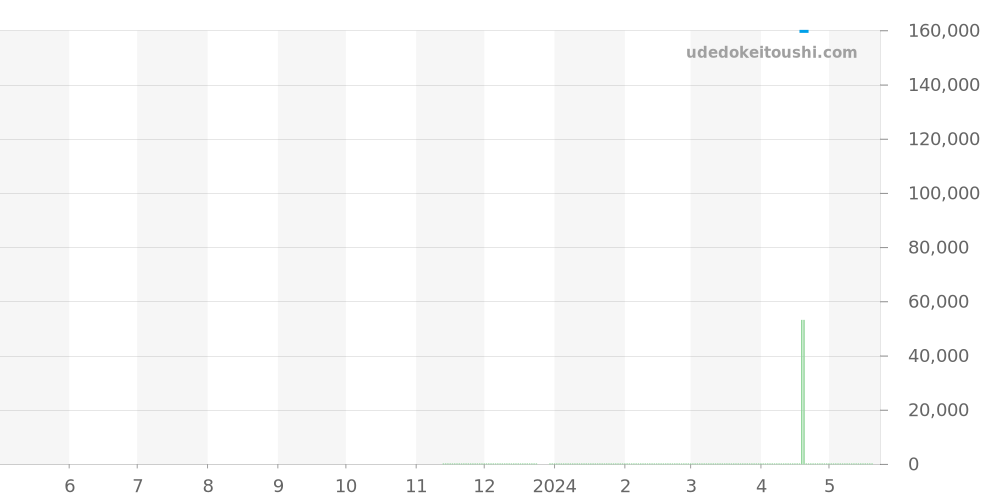 BRS-BLC-ST - ベル＆ロス BR Sシリーズ 価格・相場チャート(平均値, 1年)