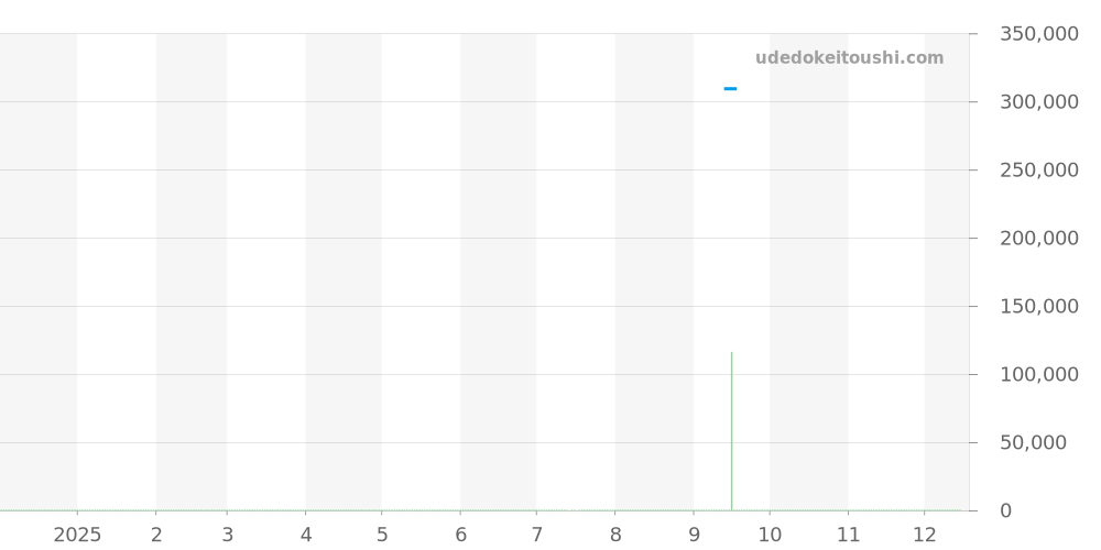 BRV292-BU-G-ST/SST - ベル＆ロス BR Vシリーズ 価格・相場チャート(平均値, 1年)