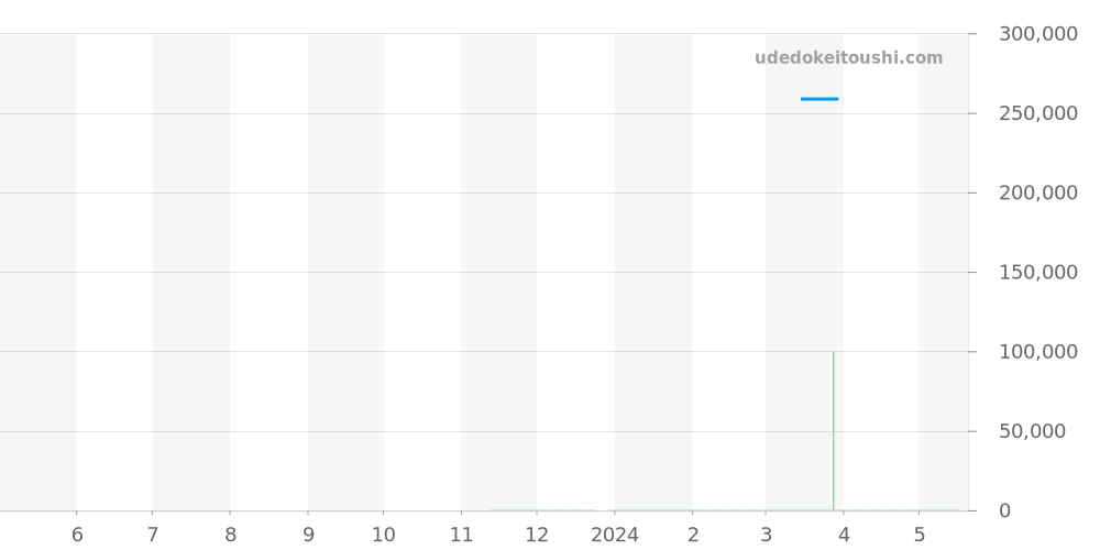 BRV292-HER-ST/SST - ベル＆ロス BR Vシリーズ 価格・相場チャート(平均値, 1年)