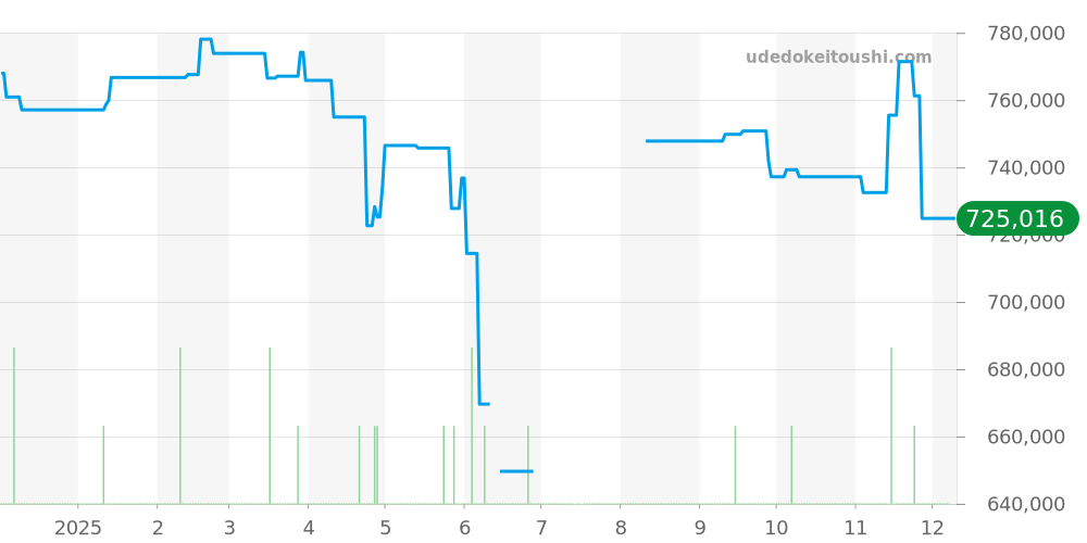 BRX5R-IB-ST/SST - ベル＆ロス その他 価格・相場チャート(平均値, 1年)