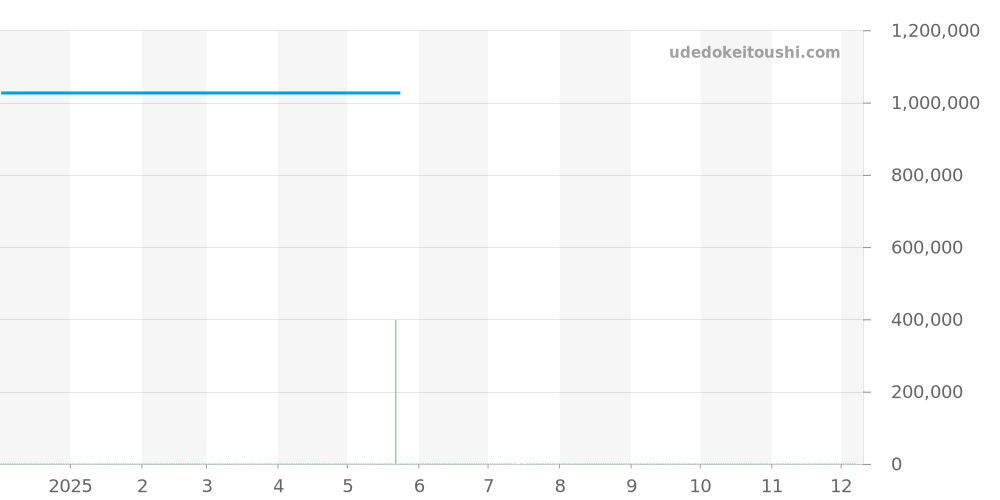 9010437 - ペキニエ  価格・相場チャート(平均値, 1年)