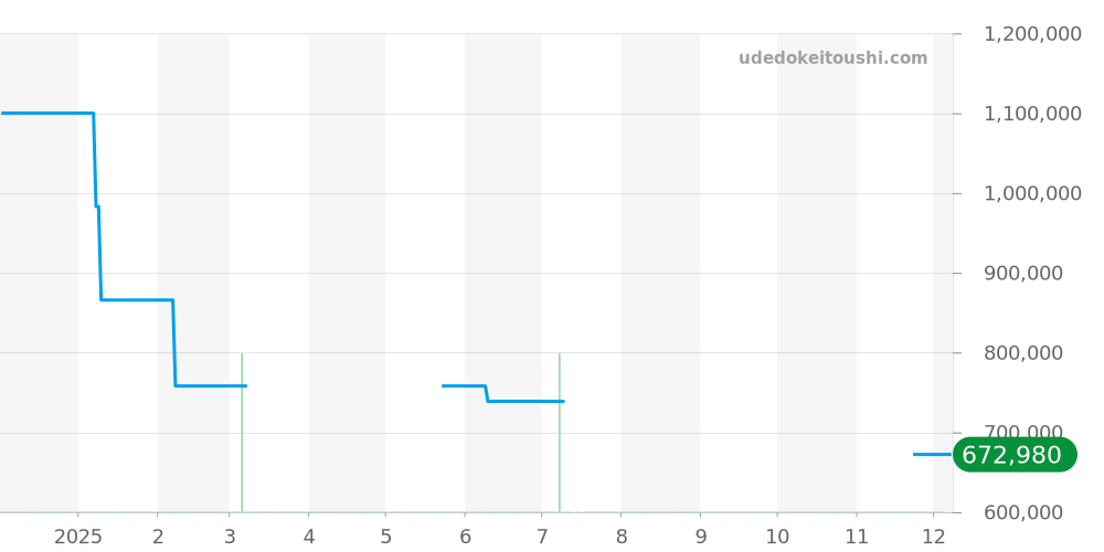 9010473 - ペキニエ  価格・相場チャート(平均値, 1年)