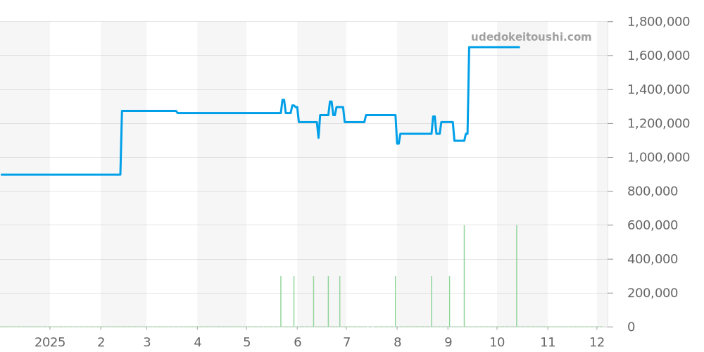 9010543 - ペキニエ  価格・相場チャート(平均値, 1年)