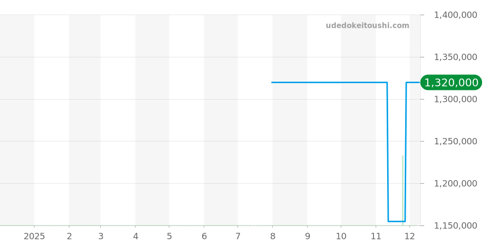 9010883 - ペキニエ  価格・相場チャート(平均値, 1年)