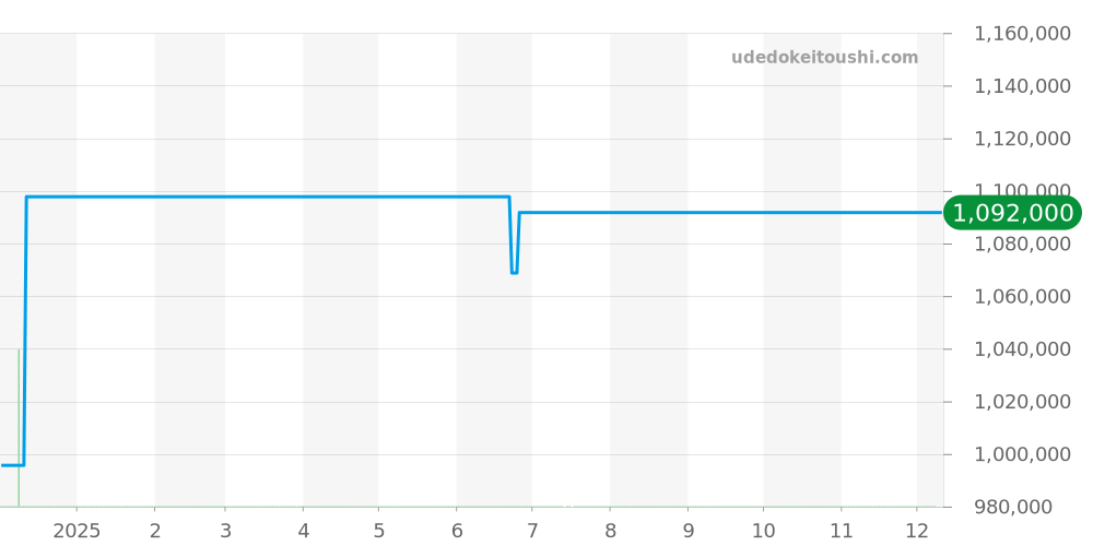 9010973 - ペキニエ  価格・相場チャート(平均値, 1年)