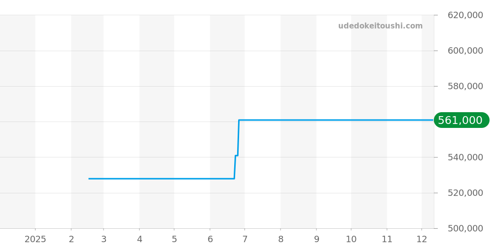 9032883/38 - ペキニエ  価格・相場チャート(平均値, 1年)