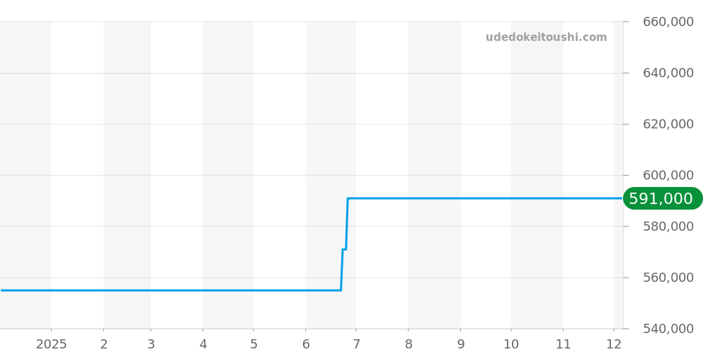 9050443/30 - ペキニエ  価格・相場チャート(平均値, 1年)