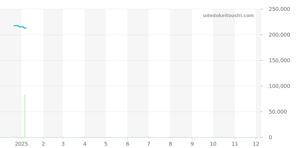 9060343 - ペキニエ  価格・相場チャート(平均値, 1年)