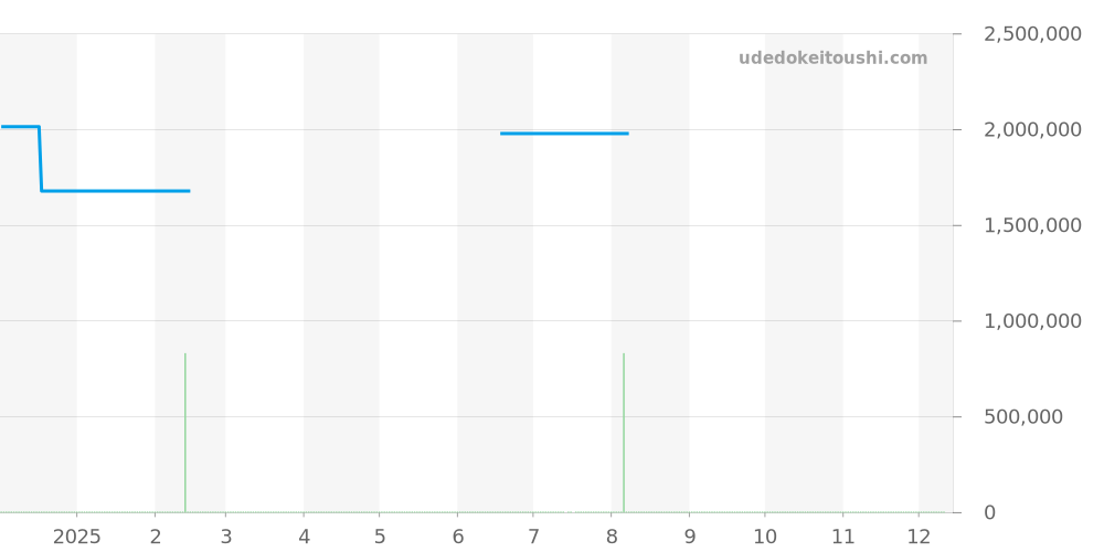 NTS0029 - ボヴェ フルリエ 価格・相場チャート(平均値, 1年)