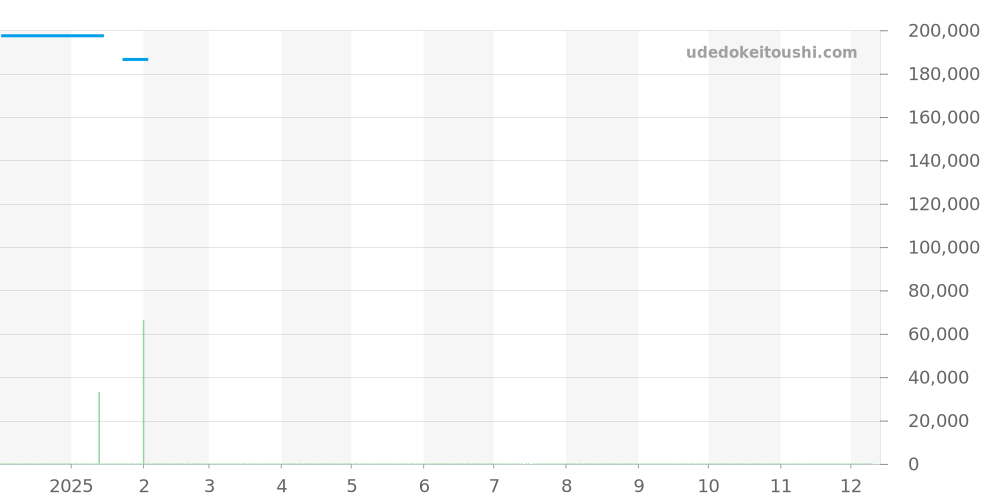 CM1052D-L3FJ-BK - ボールウォッチ トレインマスター 価格・相場チャート(平均値, 1年)
