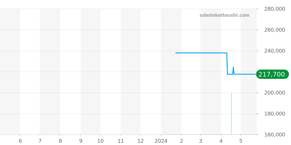 CM1052D-S3J-BK - ボールウォッチ トレインマスター 価格・相場チャート(平均値, 1年)