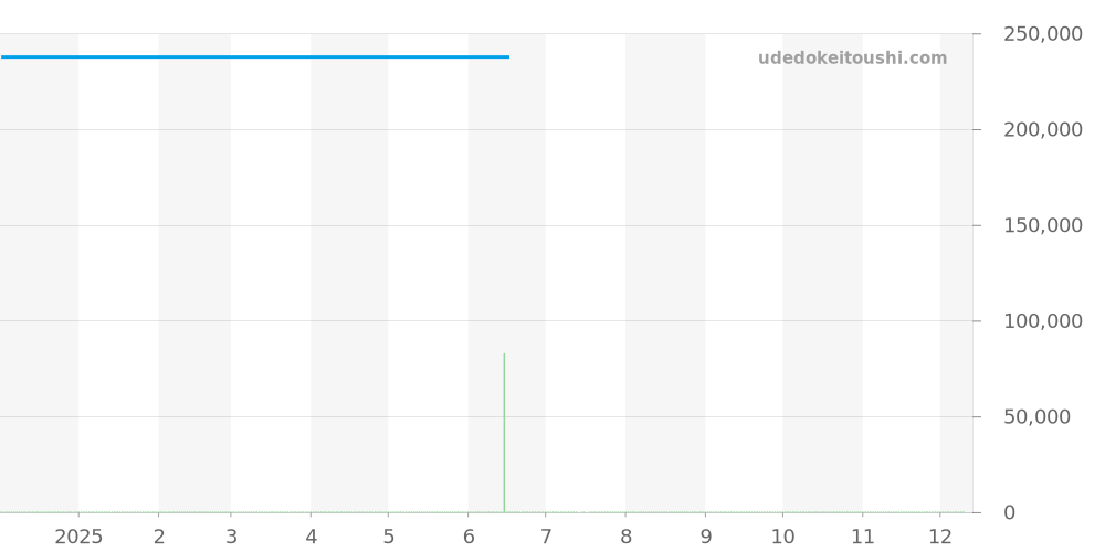CM1052D-S3J-BK - ボールウォッチ トレインマスター 価格・相場チャート(平均値, 1年)