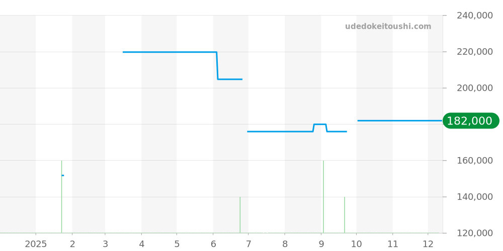 CM1052D-S6J-WH - ボールウォッチ トレインマスター 価格・相場チャート(平均値, 1年)