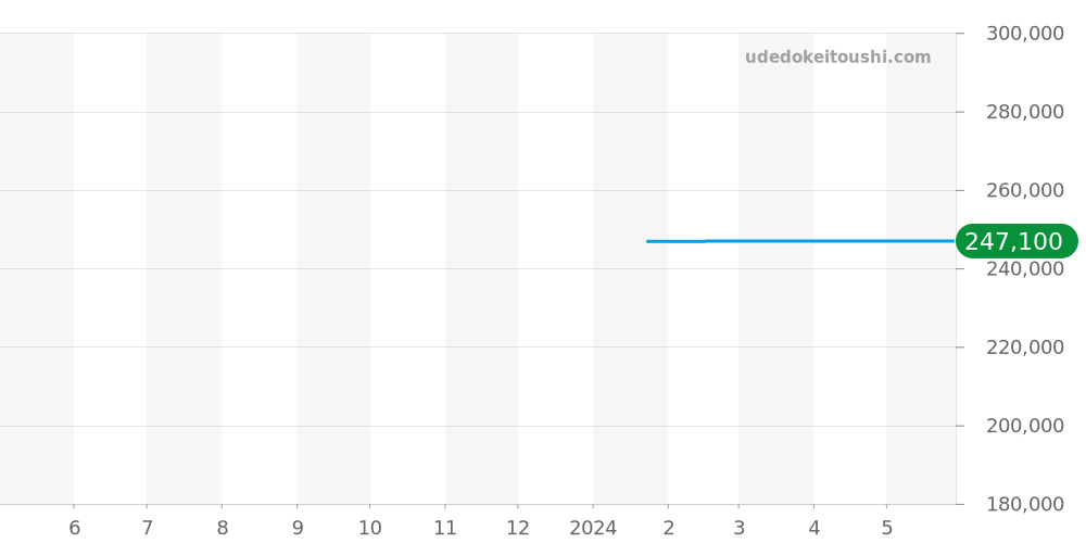 CM2198C-S1CJ-BK - ボールウォッチ エンジニア ハイドロカーボン 価格・相場チャート(平均値, 1年)