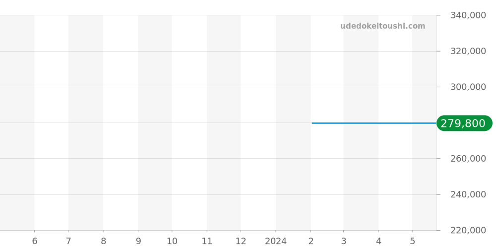 CM2198C-S2CJ-BE - ボールウォッチ エンジニア ハイドロカーボン 価格・相場チャート(平均値, 1年)