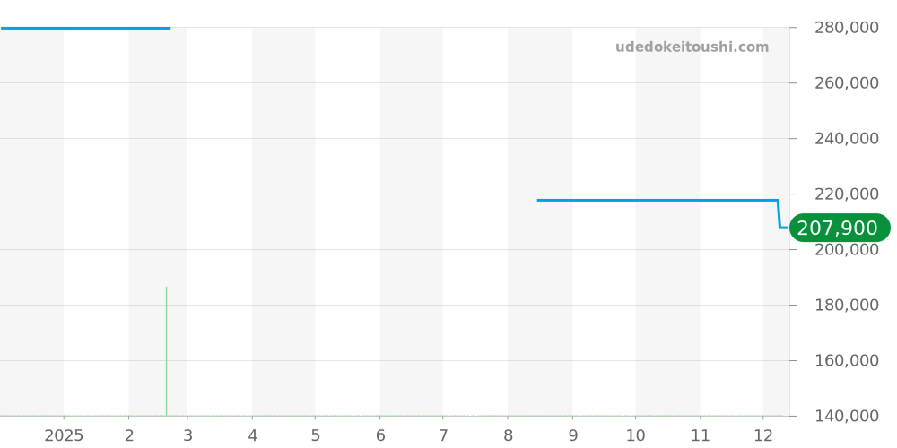 CM2198C-S2CJ-BE - ボールウォッチ エンジニア ハイドロカーボン 価格・相場チャート(平均値, 1年)