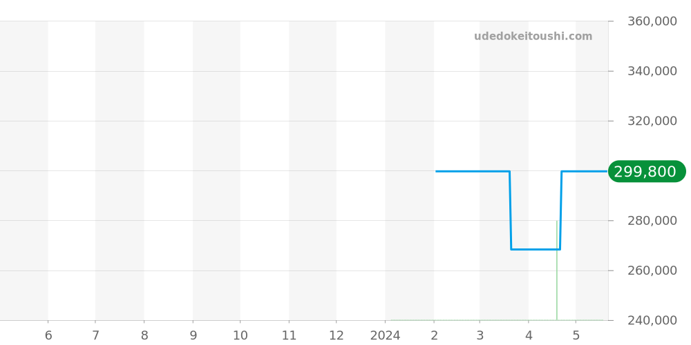 CM2198C-S2CJ-SL - ボールウォッチ エンジニア ハイドロカーボン 価格・相場チャート(平均値, 1年)