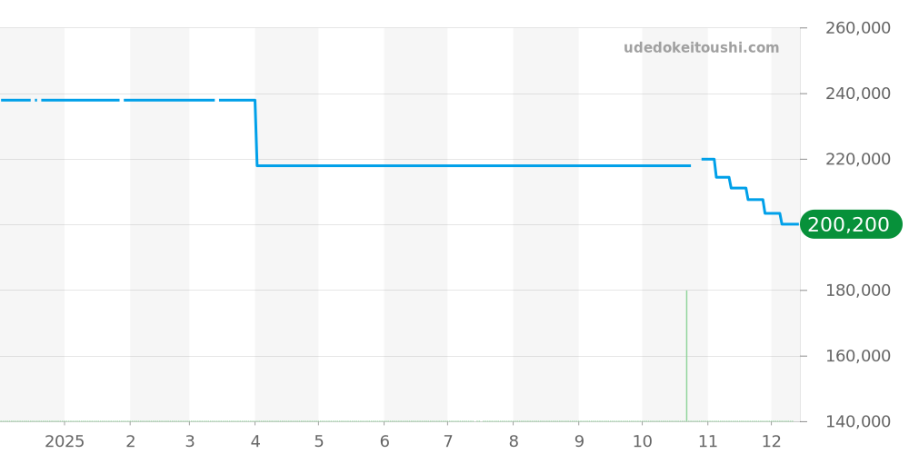 DC2276A-SJ-BK - ボールウォッチ エンジニア ハイドロカーボン 価格・相場チャート(平均値, 1年)